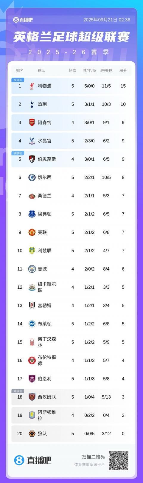 曼联惊险胜利跻身积分榜前三