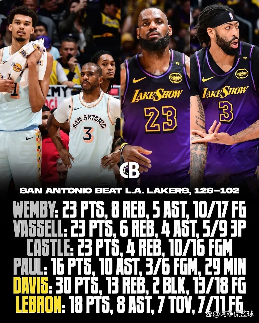 猛龙击败湖人，詹皇失利